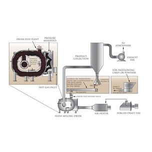 Milling Flash Drying System - Crown Iron Works