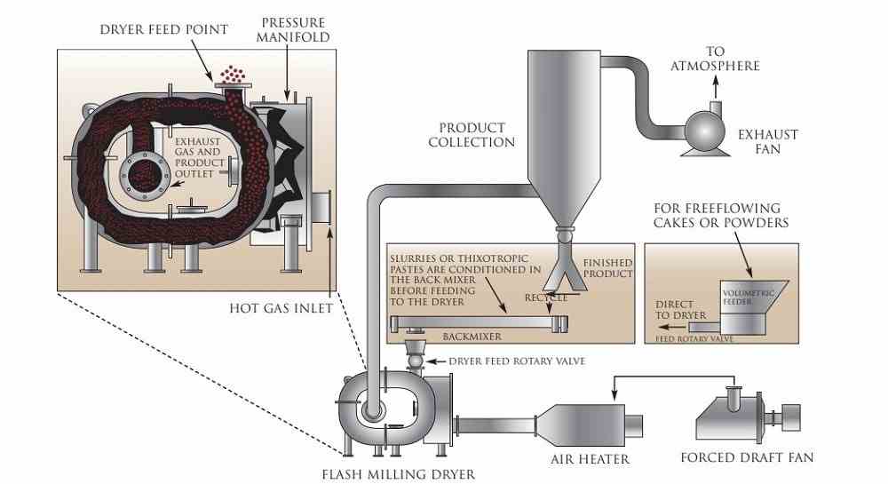 Milling Flash Drying System - Crown Iron Works